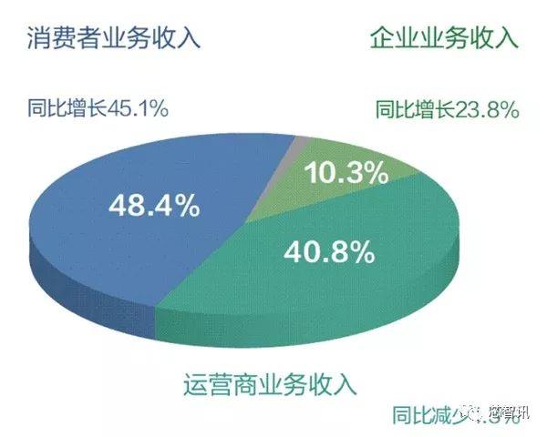 爱立信抢下通信设备市场一哥宝座：华为5G份额仅排第四