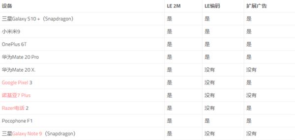 厂商套路深！蓝牙5.0居然有残血版：快看你的手机中招没