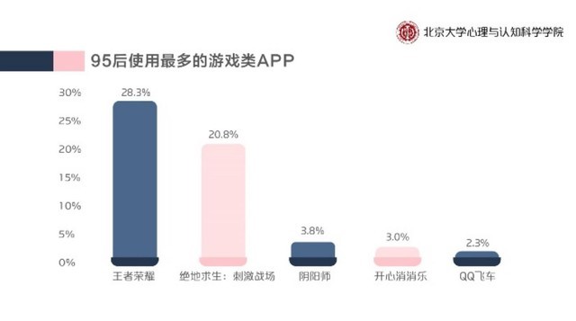 你认不认！？95后手机使用习惯数据出炉 