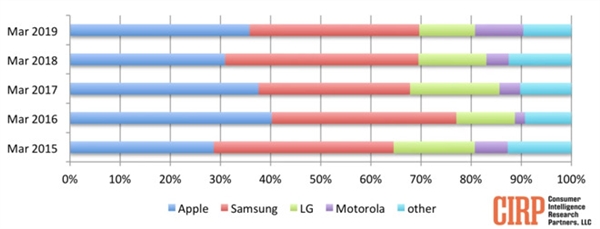统计显示：今年Q1北美市场iPhone仍是最畅销品牌、XR用户最多