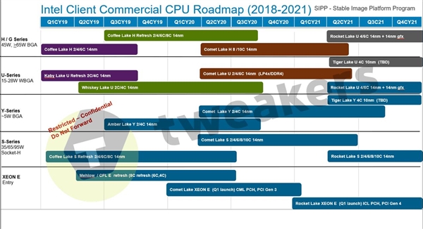Intel 10代酷睿彗星湖和11代酷睿火箭湖曝光：2022年前桌面没有10nm