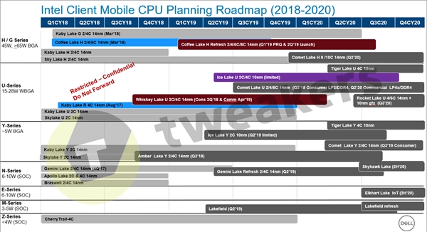 Intel 10代酷睿彗星湖和11代酷睿火箭湖曝光：2022年前桌面没有10nm