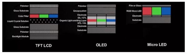 富士康大举投资MicroLED显示屏：欲供应iPhone