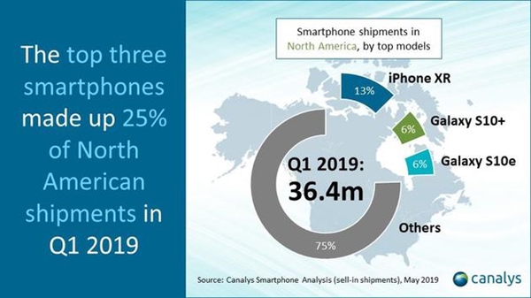 今年第一季度苹果北美出货量下滑严重：iPhone XR最热卖