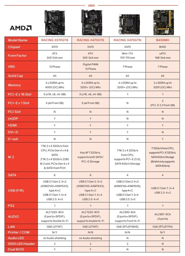 X570主板参数泄露：PCIe 4.0这下实锤了