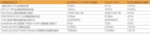 国产16nm CPU KX-6000首测:应付i5-7400轻轻松松