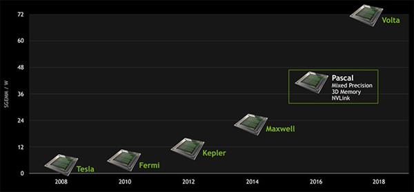 Ampere安培之后：NVIDIA的下下代显卡核心或代号Hopper