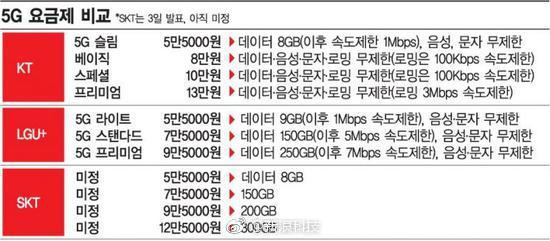 你以为用上5G很爽?看到这个价格我已不再奢望 