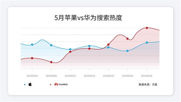 华为成天猫、京东618大赢家！P30系列问鼎最卖座安卓旗舰机