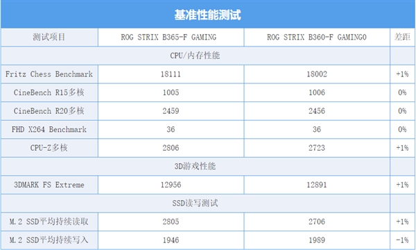 Win7党福音！能装Win7和九代酷睿的ROG新主板上手