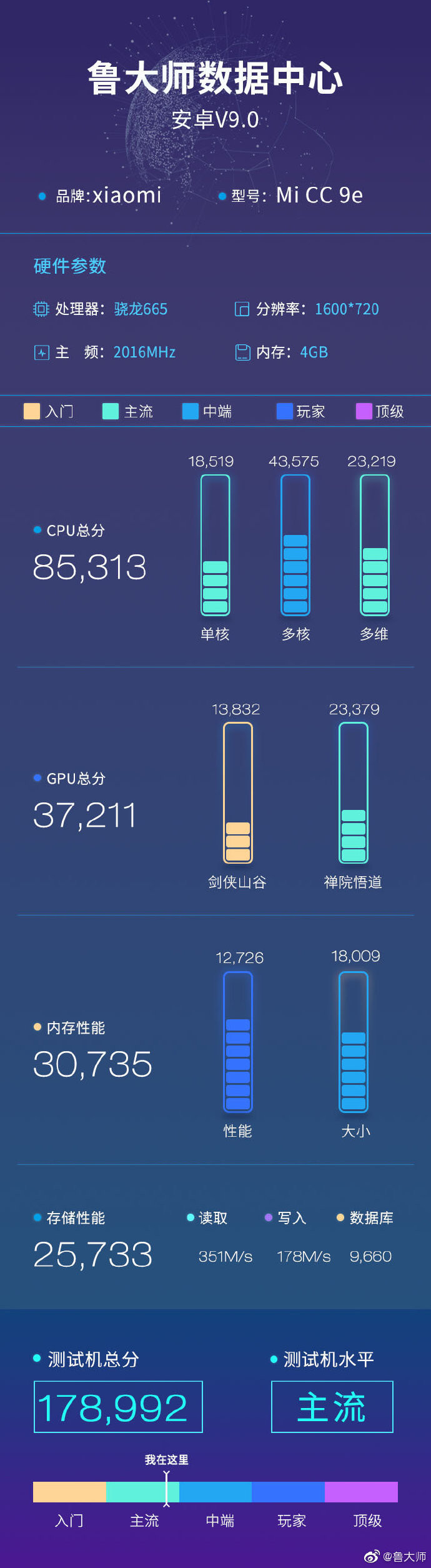 小米CC9e鲁大师跑分