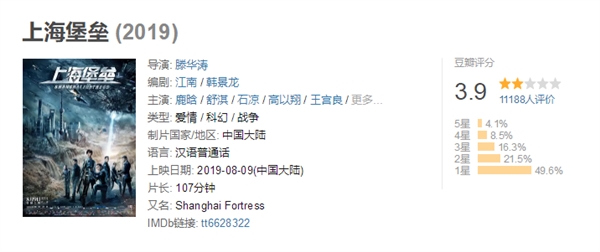 科幻电影《上海堡垒》今日上映：豆瓣评分3.9