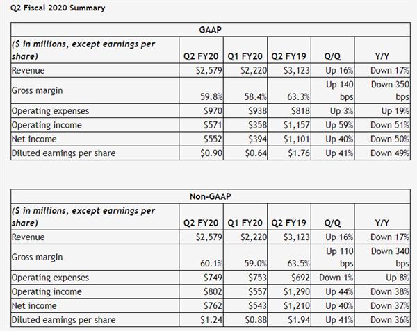 NVIDIA发布Q2财报：营收25.8亿美元 净利润暴跌50%