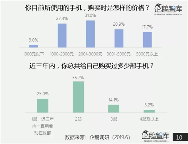 95/00/05后都在用多贵的手机？1000元以下仅占3%