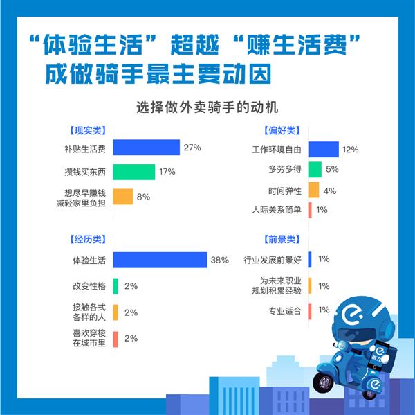 饿了么发布大学生骑手报告：一个月赚三个月生活费 38%脾气变小