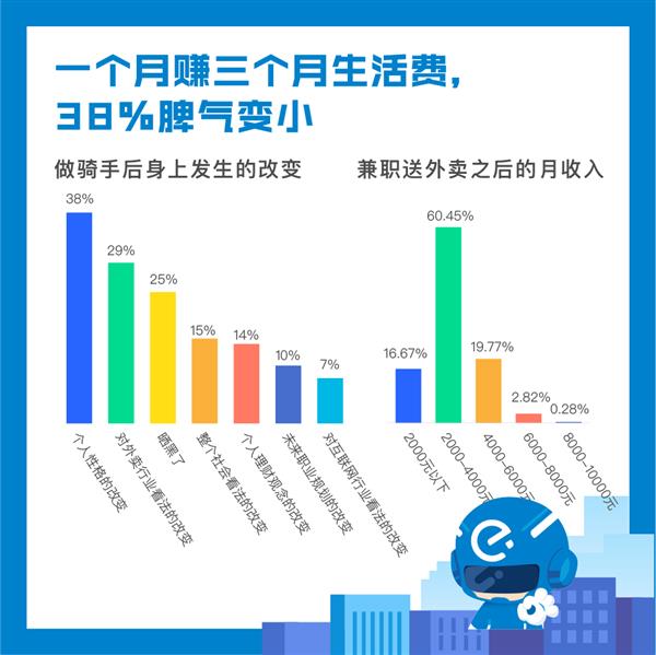 饿了么发布大学生骑手报告：一个月赚三个月生活费 38%脾气变小
