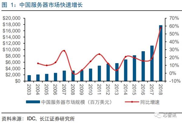 推动ARM服务器芯片替代x86：华为、飞腾扛起国产化大旗！