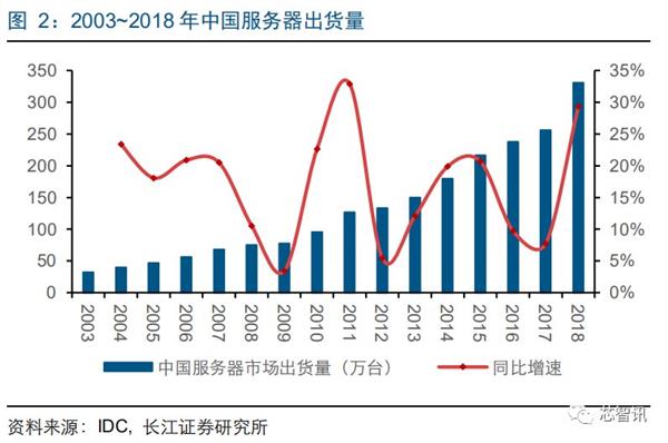 推动ARM服务器芯片替代x86：华为、飞腾扛起国产化大旗！