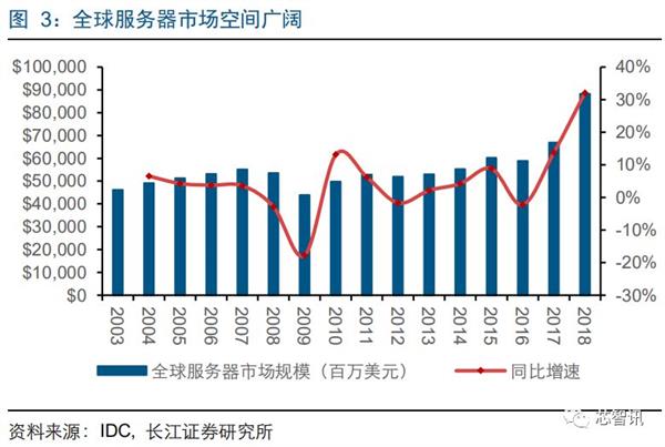 推动ARM服务器芯片替代x86：华为、飞腾扛起国产化大旗！