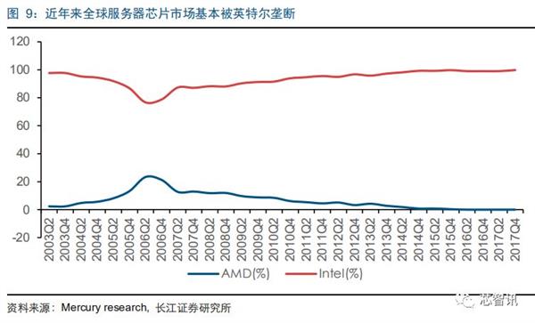 推动ARM服务器芯片替代x86：华为、飞腾扛起国产化大旗！