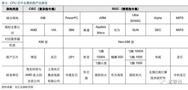 推动ARM服务器芯片替代x86：华为、飞腾扛起国产化大旗！