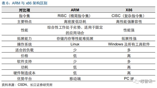 推动ARM服务器芯片替代x86：华为、飞腾扛起国产化大旗！