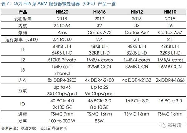 推动ARM服务器芯片替代x86：华为、飞腾扛起国产化大旗！