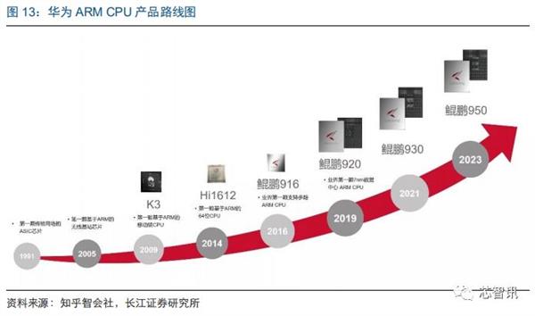 推动ARM服务器芯片替代x86：华为、飞腾扛起国产化大旗！