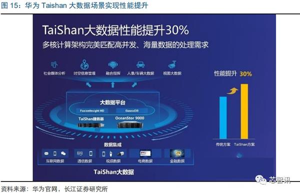 推动ARM服务器芯片替代x86：华为、飞腾扛起国产化大旗！