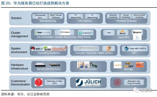 推动ARM服务器芯片替代x86：华为、飞腾扛起国产化大旗！