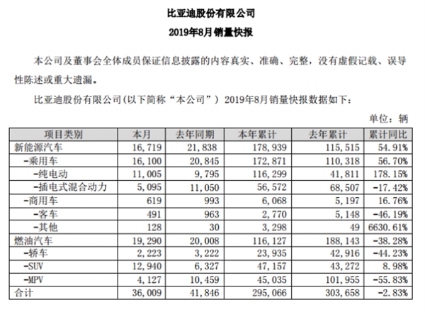 比亚迪1-8月新能源车销量暴增55% 燃油车大跌40%