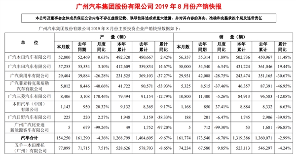 广汽发布8月产销快报：自主品牌下滑严重/日系品牌持续坚挺