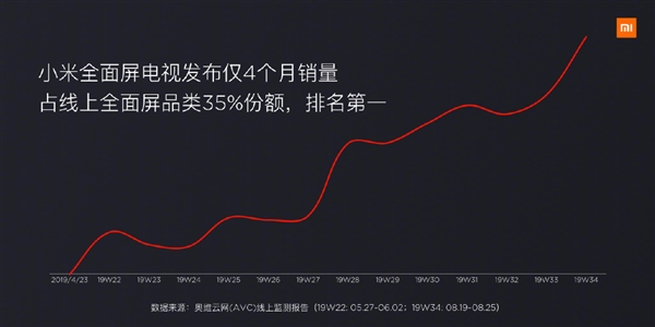 发布仅4个月 小米线上销量占全面屏电视35%份额