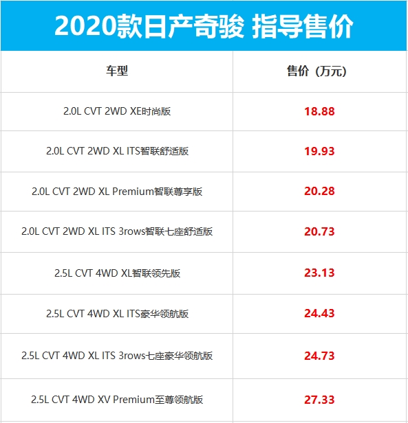 配置更细腻 新款日产奇骏上市：售18.88-27.33万元