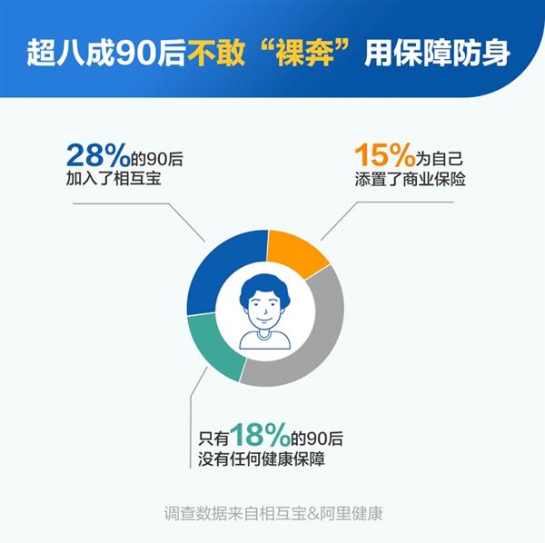 相互保90后保障报告：六成90后处于亚健康 近两成人无任何保障