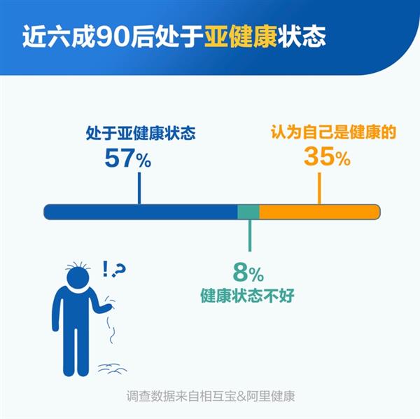 相互保90后保障报告：六成90后处于亚健康 近两成人无任何保障