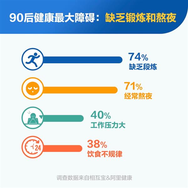 相互保90后保障报告：六成90后处于亚健康 近两成人无任何保障