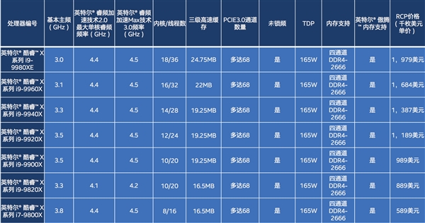 Intel正式发布新一代发烧酷睿X：AI性能提速2.2倍 价格砍半！