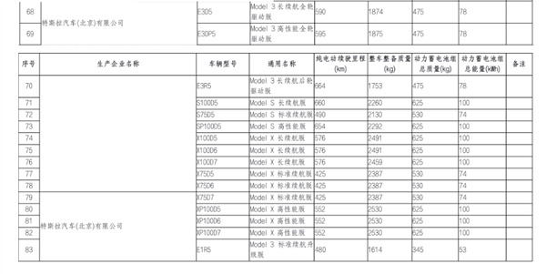 特斯拉现身工信部机动车生产目录 免缴购置税/还能拿补贴