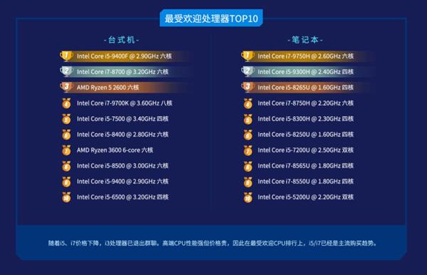 鲁大师Q3季度PC处理器排行：AMD、Intel终于五五开了