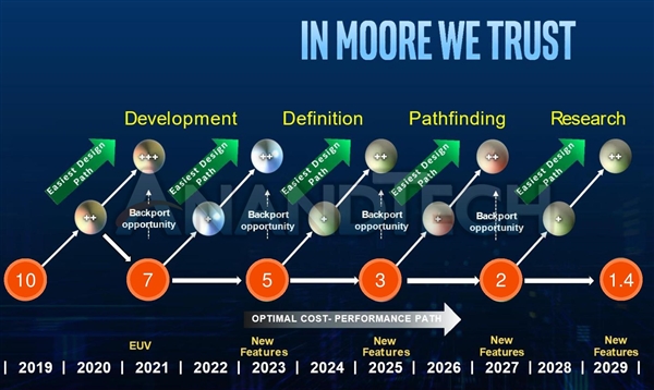 Intel最新制程路线图曝光：10nm+++得到证实、2029年上马1.4nm