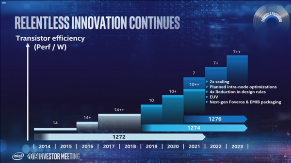 Intel最新制程路线图曝光：10nm+++得到证实、2029年上马1.4nm