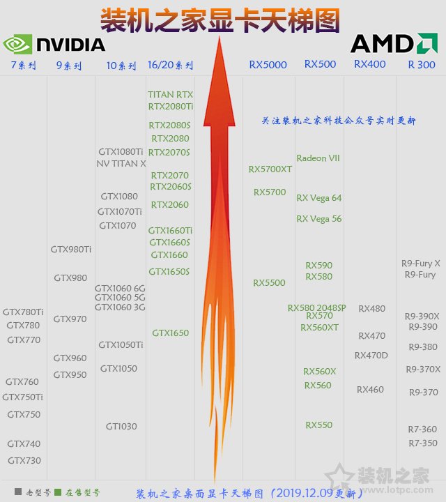 装机之家显卡天梯图2019年12月 独显A卡和N卡性能排行一目了然