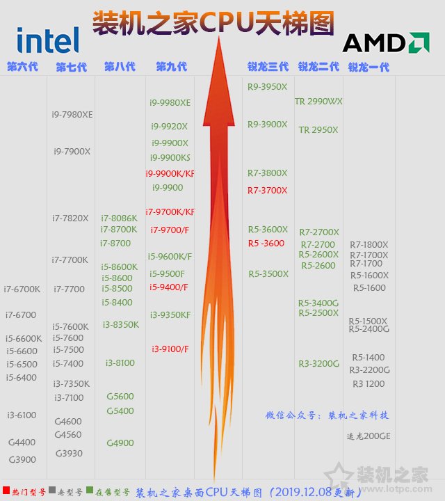 装机之家CPU天梯图2019年12月 intel和AMD处理器性能排行一目了然