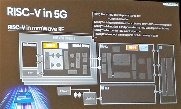 三星即将商用RISC-V核心：5G毫米波打头阵