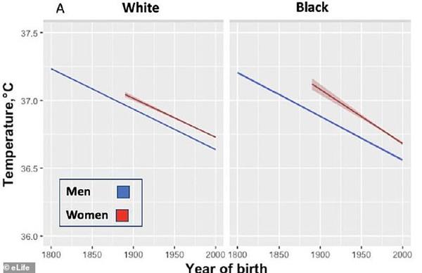 过去100年人类体温越来越低 科学家也懵了
