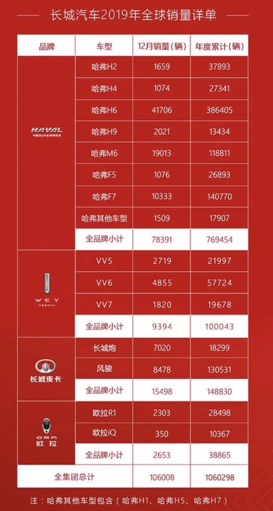 连续4年破百万！长城汽车2019销量超106万辆：H6霸主地位难以撼动