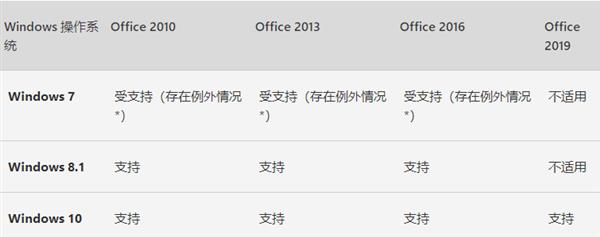 Windows 7停止支持 微软宣布Office 365仍有三年安全更新