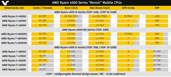 AMD锐龙9 4900HS特别版首曝：加速4.4GHz、华硕游戏本独占
