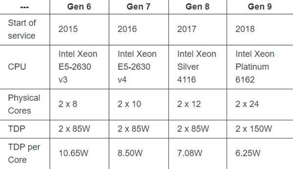 Cloudflare放弃Intel至强处理器 全面转向AMD EPYC
